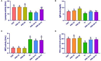 Immunosuppressive Effects of Thallium Toxicity in Nile Tilapia Fingerlings: Elucidating the Rescue Role of Astragalus membranaceus Polysaccharides